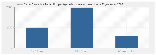 Répartition par âge de la population masculine de Migennes en 2007