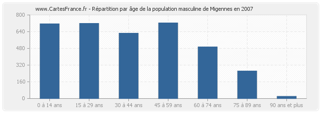Répartition par âge de la population masculine de Migennes en 2007