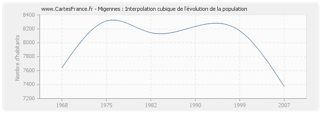 Migennes : Interpolation cubique de l'évolution de la population
