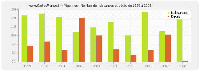 Migennes : Nombre de naissances et décès de 1999 à 2008