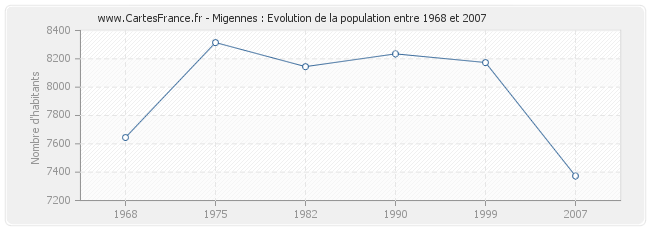 Population Migennes
