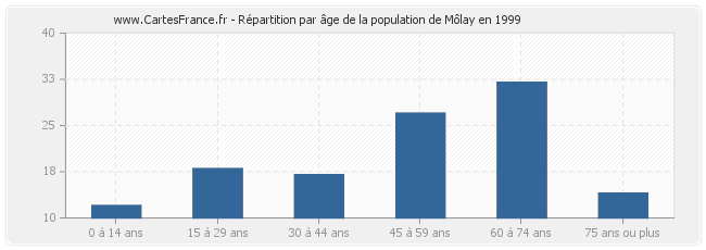 Répartition par âge de la population de Môlay en 1999