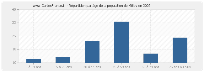 Répartition par âge de la population de Môlay en 2007