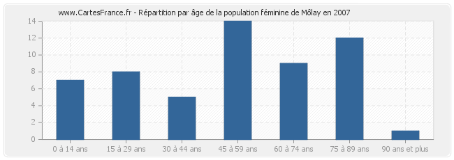 Répartition par âge de la population féminine de Môlay en 2007