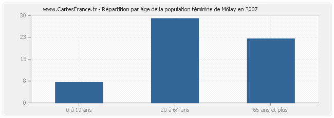 Répartition par âge de la population féminine de Môlay en 2007