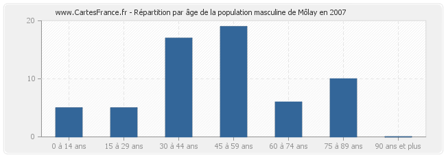 Répartition par âge de la population masculine de Môlay en 2007