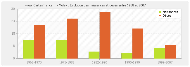 Môlay : Evolution des naissances et décès entre 1968 et 2007