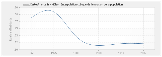 Môlay : Interpolation cubique de l'évolution de la population