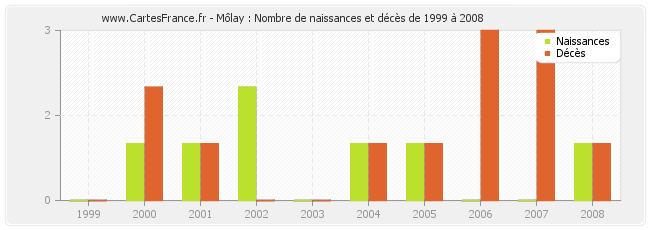 Môlay : Nombre de naissances et décès de 1999 à 2008