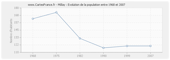 Population Môlay