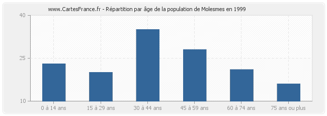 Répartition par âge de la population de Molesmes en 1999