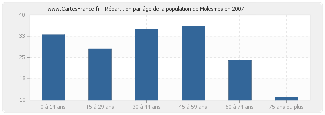 Répartition par âge de la population de Molesmes en 2007
