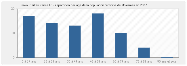 Répartition par âge de la population féminine de Molesmes en 2007