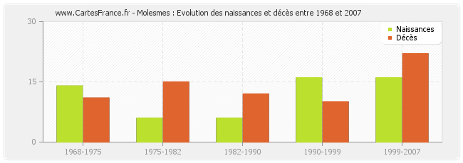 Molesmes : Evolution des naissances et décès entre 1968 et 2007