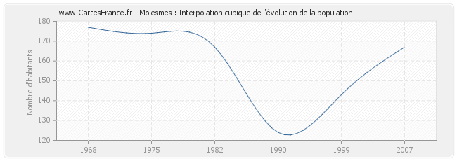 Molesmes : Interpolation cubique de l'évolution de la population