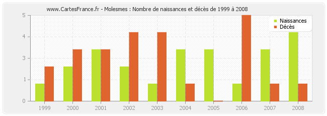 Molesmes : Nombre de naissances et décès de 1999 à 2008