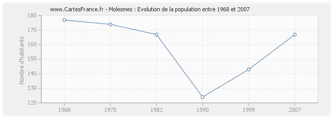 Population Molesmes