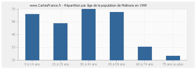 Répartition par âge de la population de Molinons en 1999