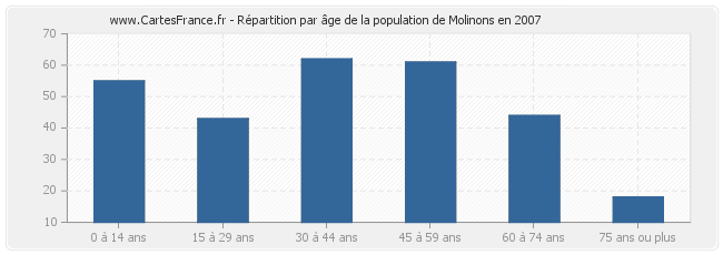 Répartition par âge de la population de Molinons en 2007