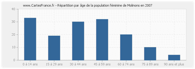 Répartition par âge de la population féminine de Molinons en 2007