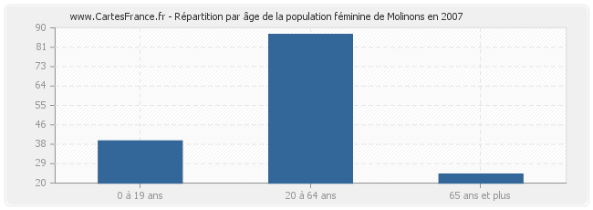 Répartition par âge de la population féminine de Molinons en 2007