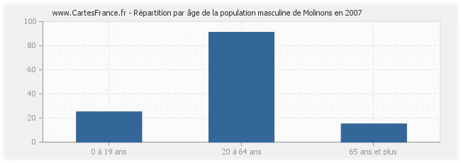 Répartition par âge de la population masculine de Molinons en 2007