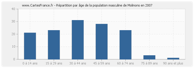 Répartition par âge de la population masculine de Molinons en 2007