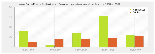 Molinons : Evolution des naissances et décès entre 1968 et 2007