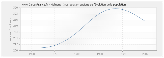 Molinons : Interpolation cubique de l'évolution de la population