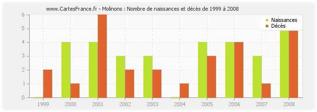 Molinons : Nombre de naissances et décès de 1999 à 2008