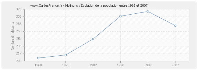 Population Molinons
