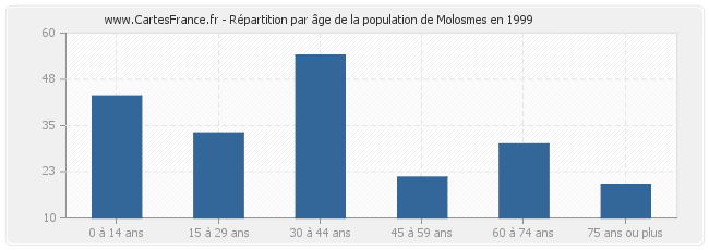 Répartition par âge de la population de Molosmes en 1999