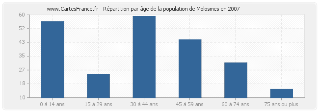 Répartition par âge de la population de Molosmes en 2007