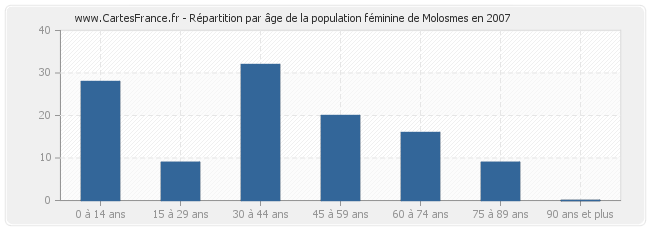 Répartition par âge de la population féminine de Molosmes en 2007