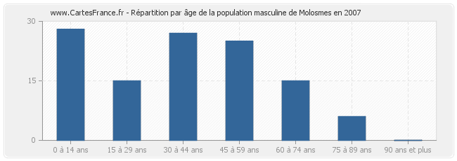 Répartition par âge de la population masculine de Molosmes en 2007