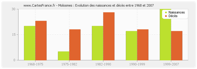 Molosmes : Evolution des naissances et décès entre 1968 et 2007
