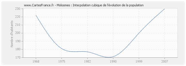Molosmes : Interpolation cubique de l'évolution de la population