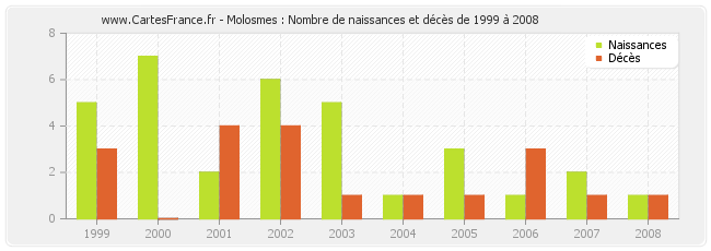 Molosmes : Nombre de naissances et décès de 1999 à 2008