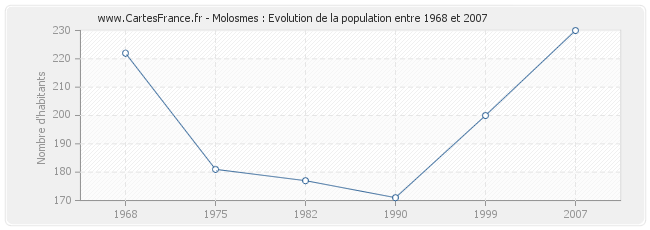 Population Molosmes