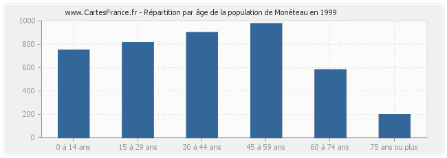 Répartition par âge de la population de Monéteau en 1999