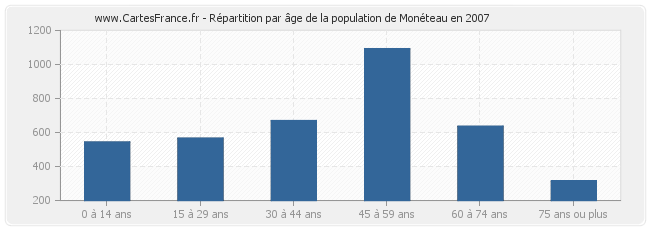 Répartition par âge de la population de Monéteau en 2007