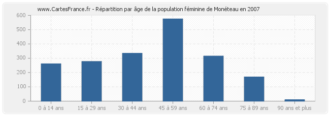 Répartition par âge de la population féminine de Monéteau en 2007