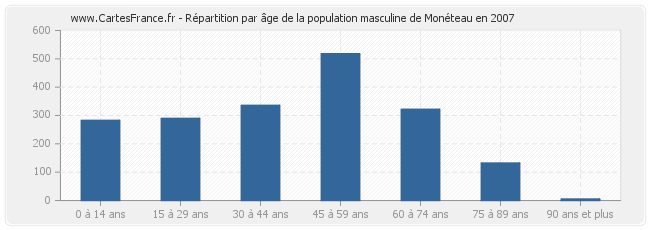 Répartition par âge de la population masculine de Monéteau en 2007