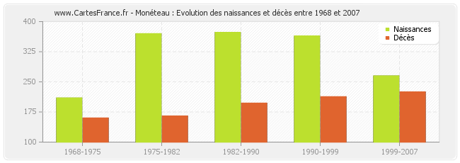 Monéteau : Evolution des naissances et décès entre 1968 et 2007