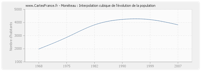 Monéteau : Interpolation cubique de l'évolution de la population