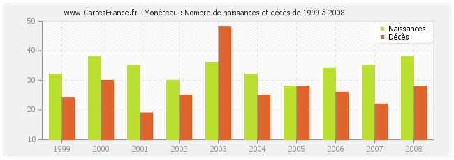 Monéteau : Nombre de naissances et décès de 1999 à 2008