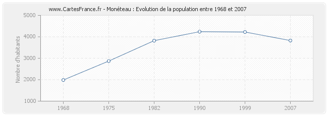Population Monéteau