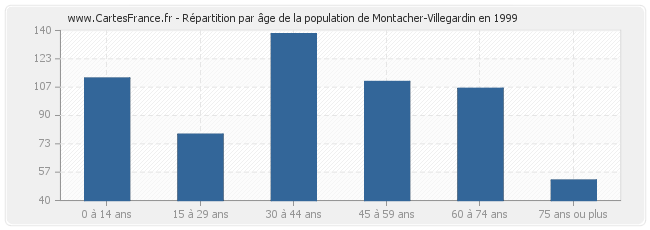 Répartition par âge de la population de Montacher-Villegardin en 1999