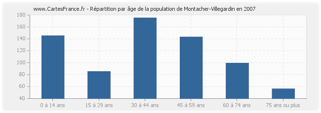 Répartition par âge de la population de Montacher-Villegardin en 2007
