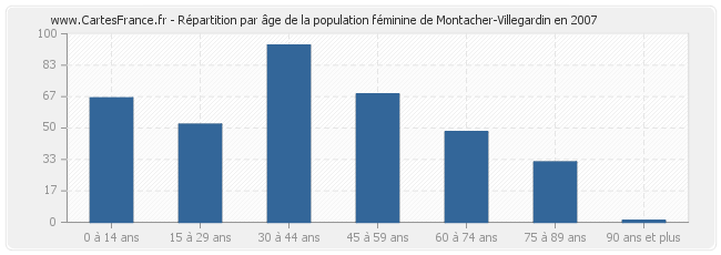 Répartition par âge de la population féminine de Montacher-Villegardin en 2007